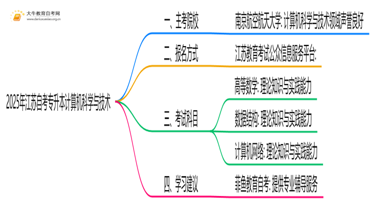 2025年江苏自考专升本计算机科学与技术的主考院校有哪些思维导图