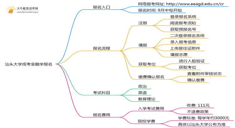 汕头大学成考金融学(函授)报名入口2025思维导图