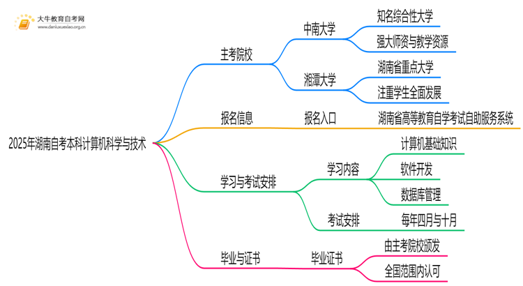 2025年湖南自考本科计算机科学与技术本科的主考院校有哪些思维导图