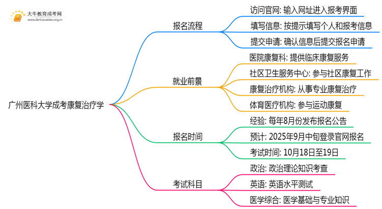 广州医科大学成考康复治疗学(业余)报名入口2025思维导图