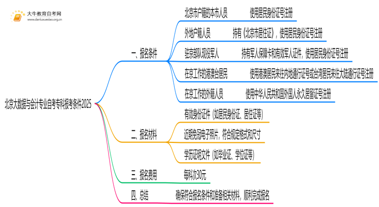 [北京]大数据与会计专业自考专科报考条件2025思维导图