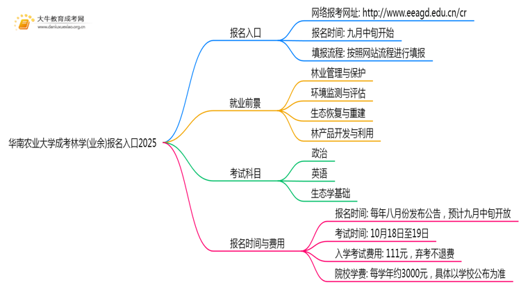 华南农业大学成考林学(业余)报名入口2025思维导图