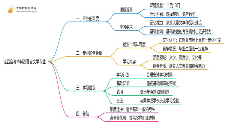 江西自考本科汉语言文学专业难不难？思维导图