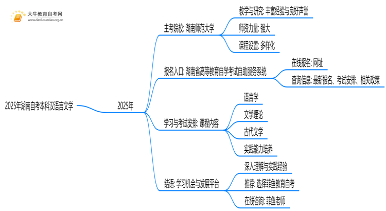 2025年湖南自考本科汉语言文学的主考院校有哪些思维导图