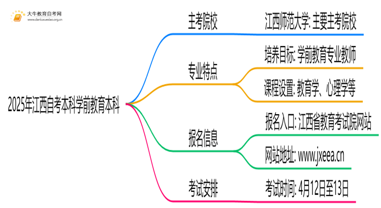 2025年江西自考本科学前教育本科的主考院校有哪些思维导图
