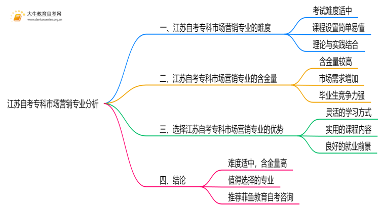 江苏自考专科市场营销专业难不难？思维导图