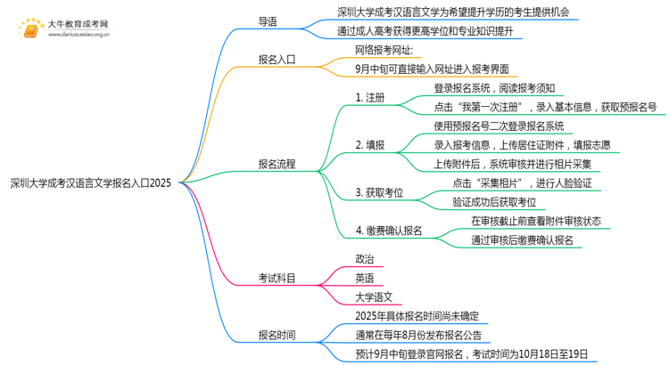 深圳大学成考汉语言文学(业余)报名入口2025思维导图