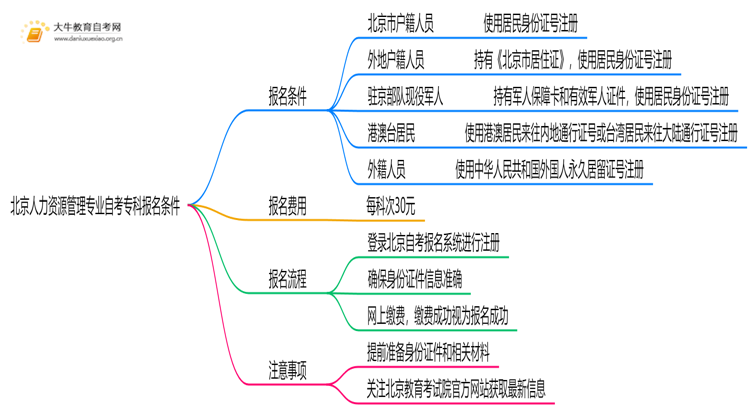[北京]人力资源管理专业专业自考专科报考条件2025思维导图