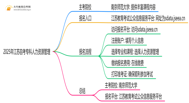 2025年江苏自考专科人力资源管理的主考院校有哪些思维导图