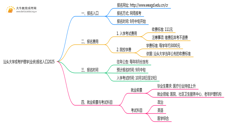 汕头大学成考护理学(业余)报名入口2025思维导图