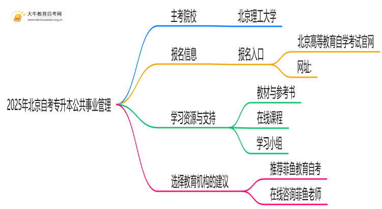 2025年北京自考专升本公共事业管理的主考院校有哪些思维导图