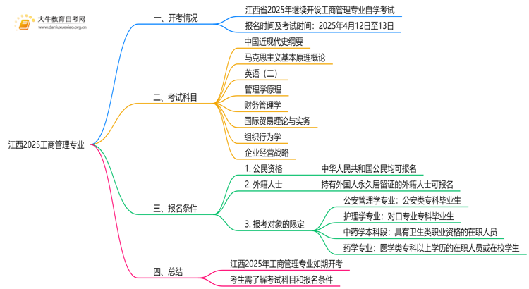 江西2025工商管理专业有开考吗？考啥？思维导图