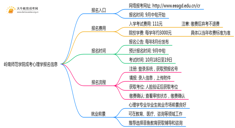 岭南师范学院成考心理学(函授)报名入口2025思维导图