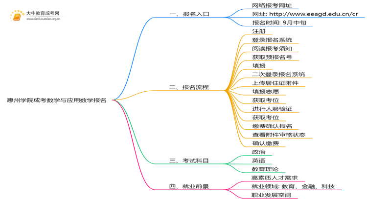 惠州学院成考数学与应用数学(函授)报名入口2025思维导图