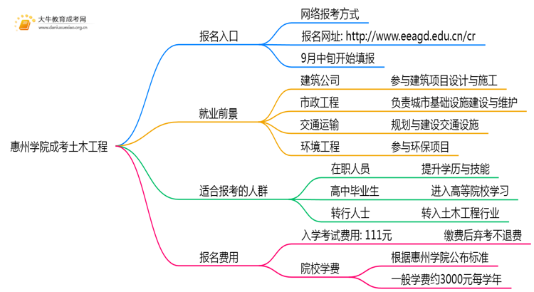 惠州学院成考土木工程(函授)报名入口2025思维导图