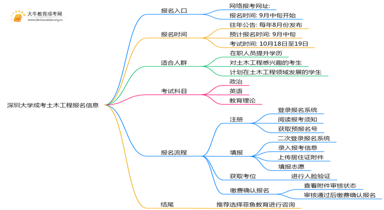 深圳大学成考土木工程(函授)报名入口2025思维导图