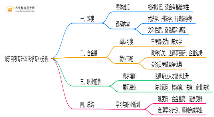 山东自考专升本法学专业难不难？思维导图