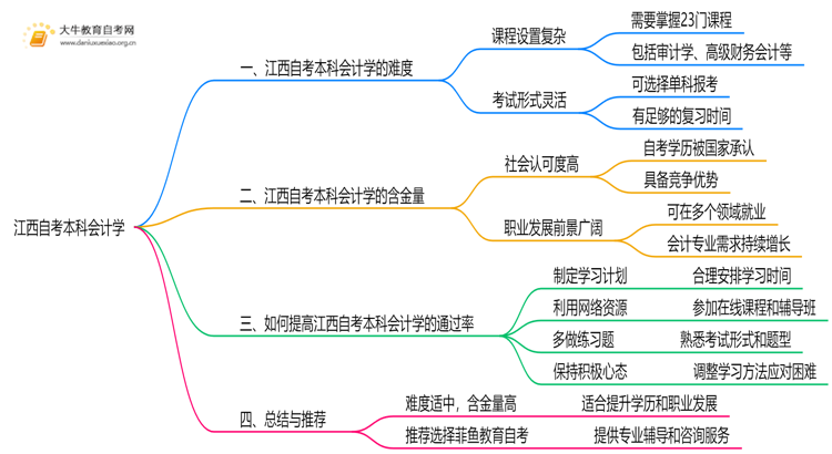 江西自考本科会计学专业难不难？思维导图