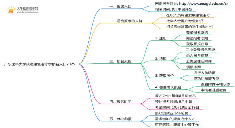 广东医科大学成考康复治疗学(业余)报名入口2025思维导图