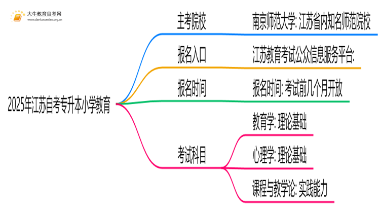 2025年江苏自考专升本小学教育的主考院校有哪些思维导图