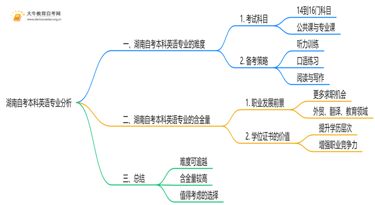 湖南自考本科英语专业难不难？思维导图