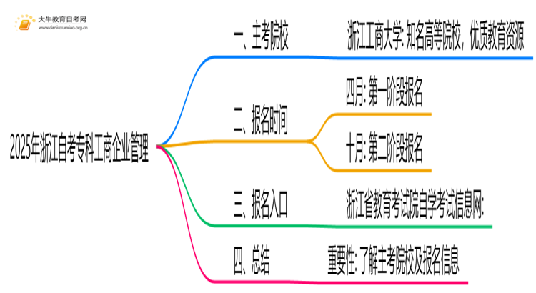 2025年浙江自考专科工商企业管理的主考院校有哪些思维导图