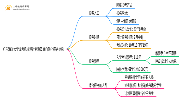 广东海洋大学成考机械设计制造及其自动化(函授)报名入口2025思维导图