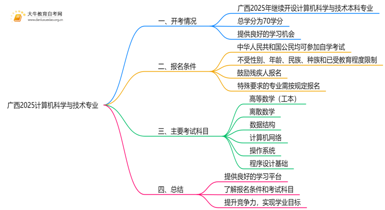 广西2025计算机科学与技术专业有开考吗？考啥？思维导图