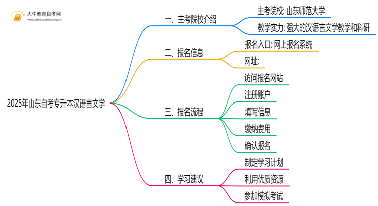 2025年山东自考专升本汉语言文学的主考院校有哪些思维导图