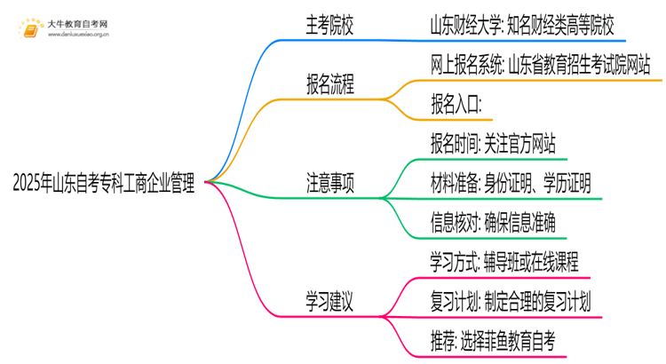 2025年山东自考专科工商企业管理的主考院校有哪些思维导图