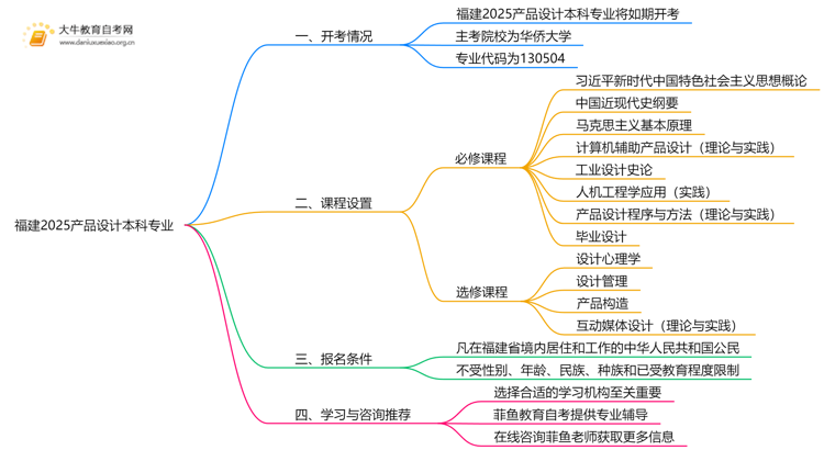 福建2025产品设计本科专业有开考吗？考啥？思维导图