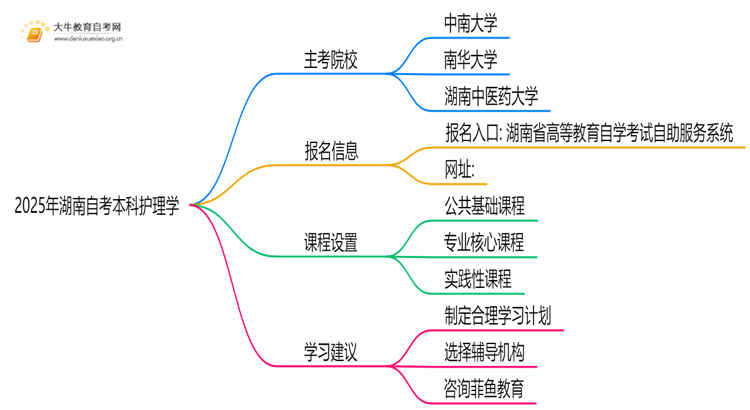 2025年湖南自考本科护理学的主考院校有哪些思维导图