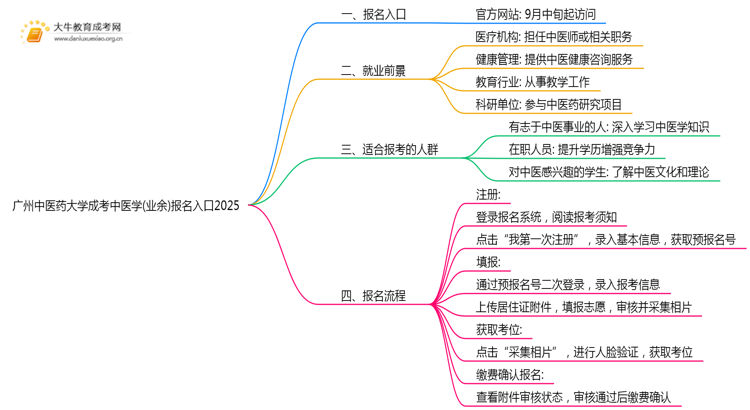 广州中医药大学成考中医学(业余)报名入口2025思维导图
