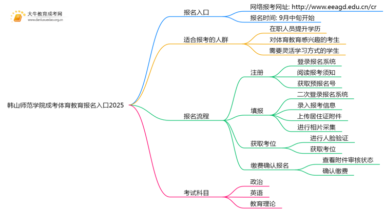 韩山师范学院成考体育教育(函授)报名入口2025思维导图