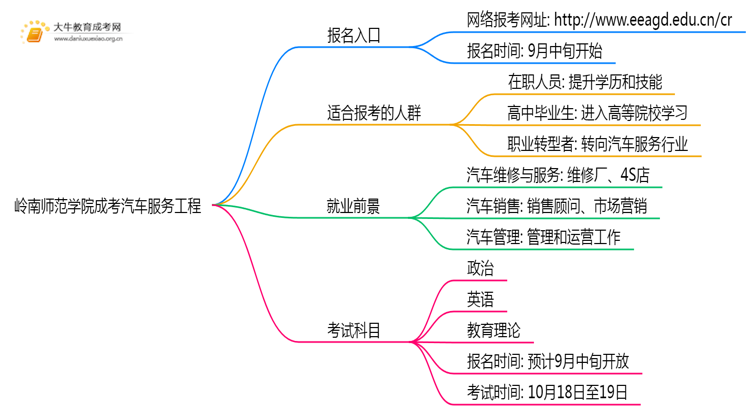 岭南师范学院成考汽车服务工程(函授)报名入口2025思维导图
