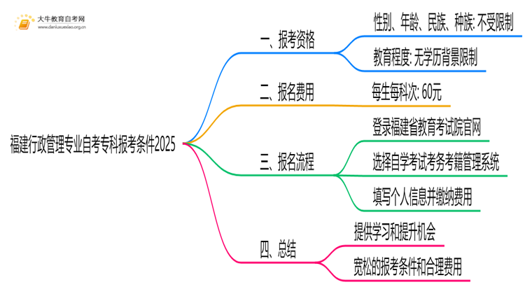 [福建]行政管理专业自考专科报考条件2025思维导图