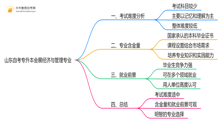 山东自考专升本会展经济与管理专业难不难？思维导图