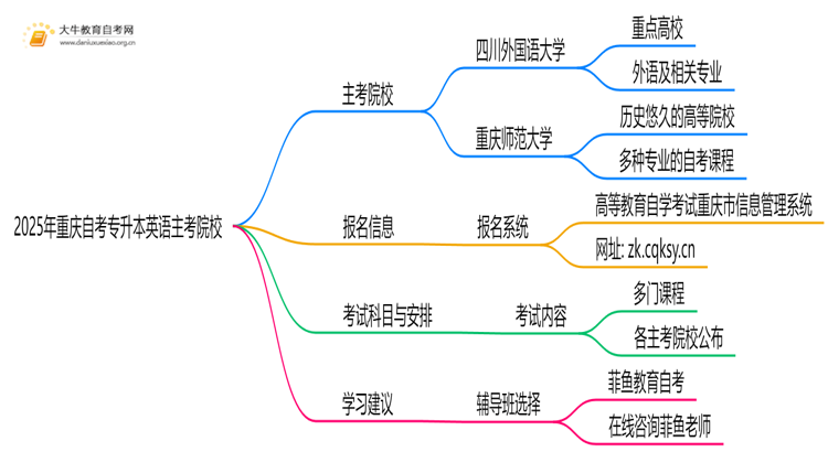 2025年重庆自考专升本英语的主考院校有哪些思维导图