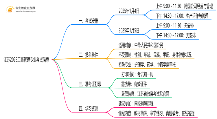 江苏2025工商管理专业有开考吗？考啥？思维导图