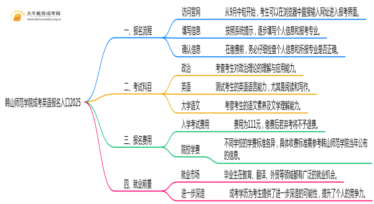 韩山师范学院成考英语(业余)报名入口2025思维导图