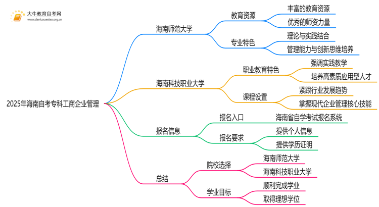 2025年海南自考专科工商企业管理的主考院校有哪些思维导图