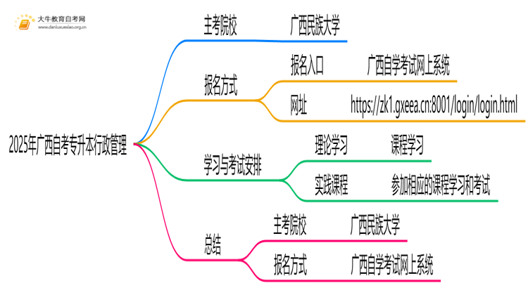 2025年广西自考专升本行政管理的主考院校有哪些思维导图