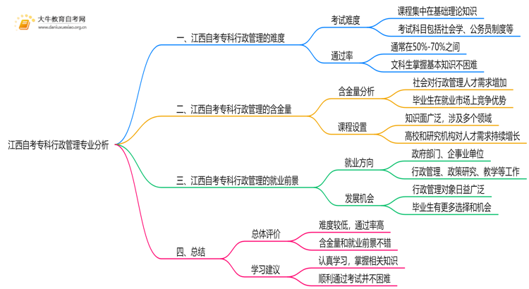 江西自考专科行政管理专业难不难？思维导图