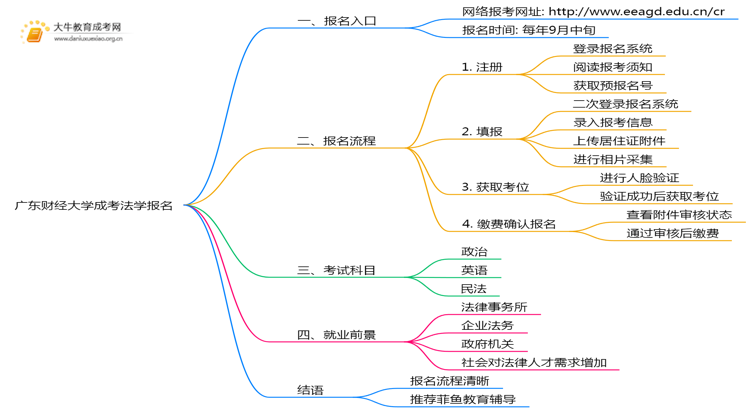 广东财经大学成考法学(业余)报名入口2025思维导图
