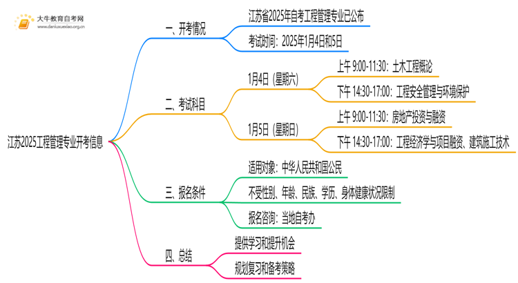 江苏2025工程管理专业有开考吗？考啥？思维导图