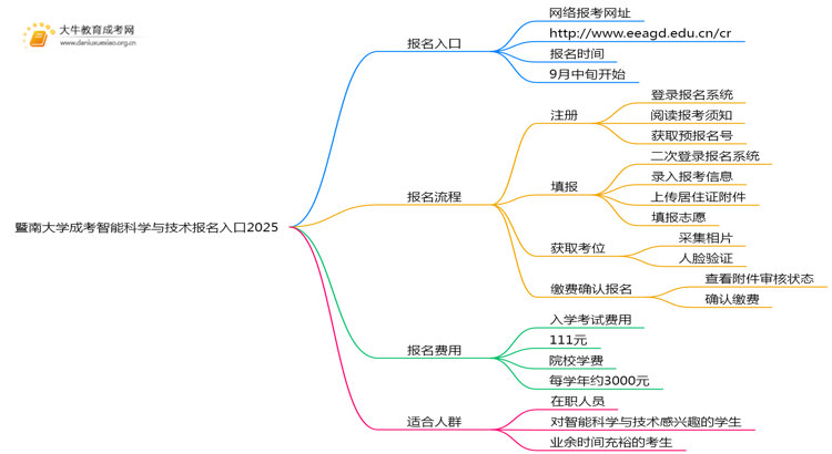 暨南大学成考智能科学与技术(业余)报名入口2025思维导图