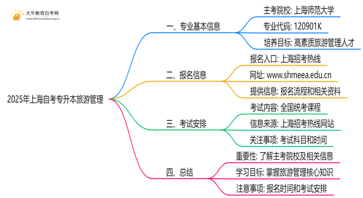 2025年上海自考专升本旅游管理的主考院校有哪些思维导图