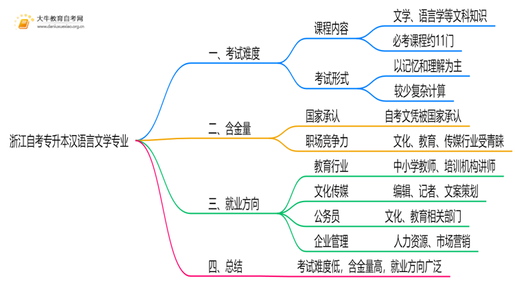 浙江自考专升本汉语言文学专业难不难？思维导图