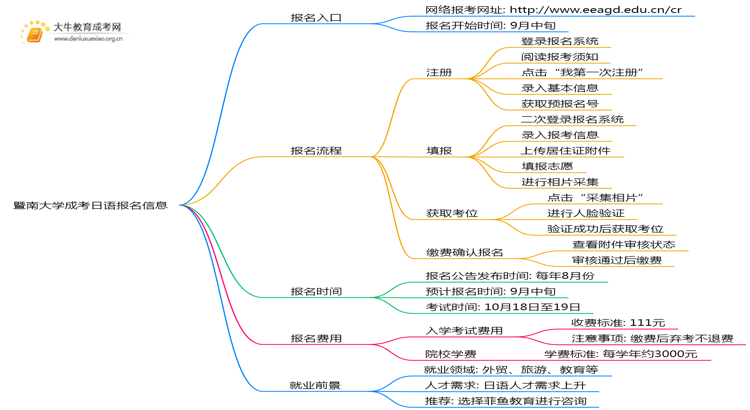 暨南大学成考日语(业余)报名入口2025思维导图