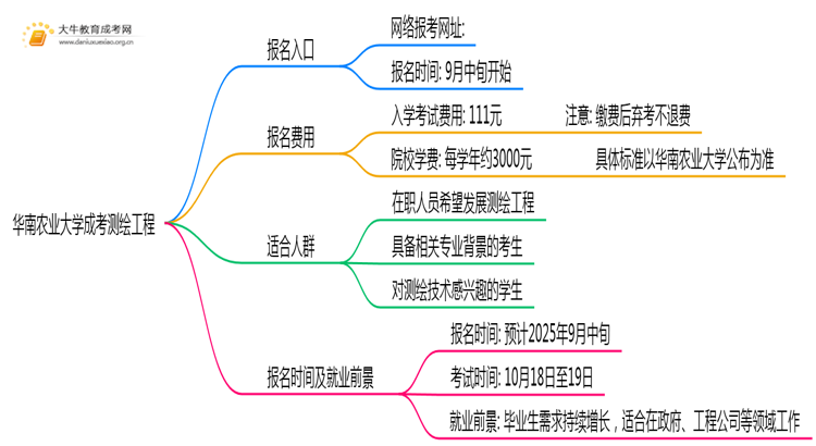 华南农业大学成考测绘工程(业余)报名入口2025思维导图